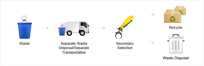 Waste is recycled or disposed of after going through a two-phase selection process that involves separate disposal/transportation