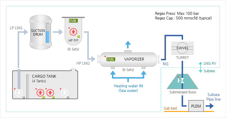 Regasification Procedure of LNG-RV