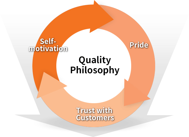 Quality Philosophy : Self-motivation, Pride, Trust with Customers