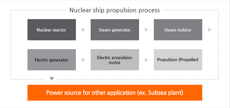 Nuclear ship propulsion process Nuclear reactor -> Steam generator -> Steam turbine -> Electric generator -> Electric propulsion motor -> Propulsion (Propeller) Power source for other application (ex. Subsea plant)