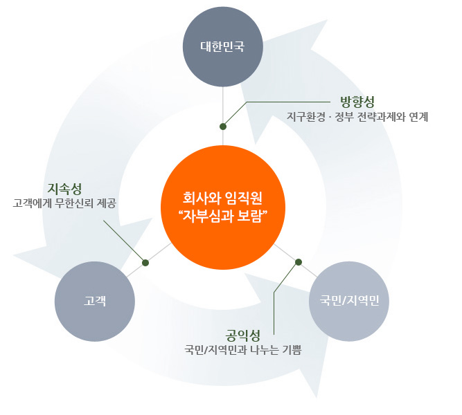 대한민국:방향성(지구환경·정부전략과제와 여계), 국민/지역민:공익성(국민/지역민과 나누는 기쁨), 고객:지속성(고객에게 무한신뢰 제공) = 한화오션:회사와 임직원 자부심과 보람